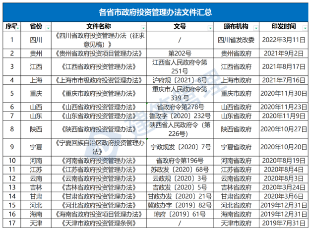國務院：嚴禁政府項目要求企業墊資建設！未落實資金來源一律不得開工?！(圖1)
